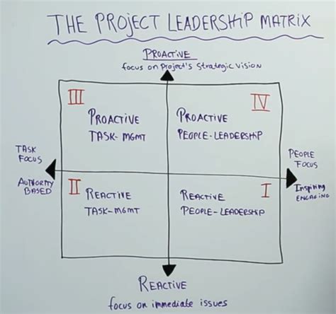 Leadership Flashcards & Quizzes .